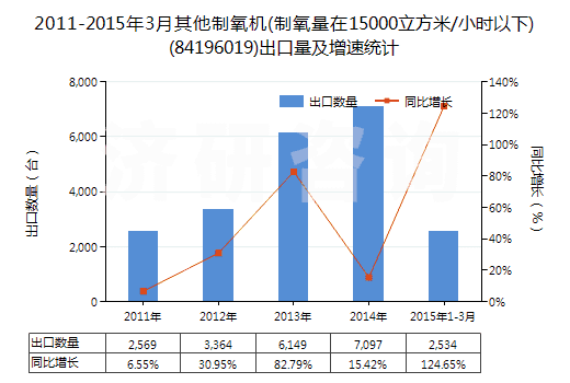 2011-2015年3月其他制氧機(制氧量在15000立方米/小時以下)(84196019)出口量及增速統(tǒng)計